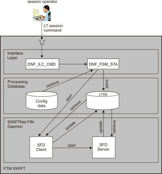 Figure showing DNF_ILC_CMD processes a LOGIN command