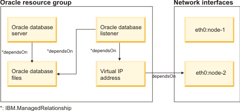Oracle database high availability policy