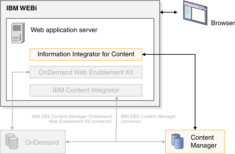 Installing IBM WEBi - Scenario: Accessing content in IBM Content Manager