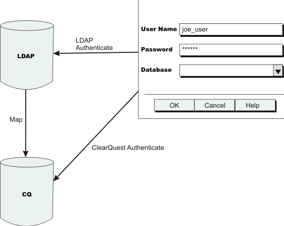 ldap-authentication-model-gambaran