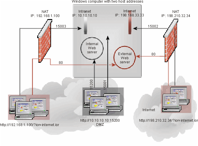 Vipnet office firewall это