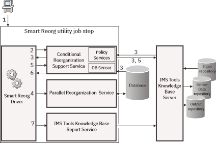 reorg utility 