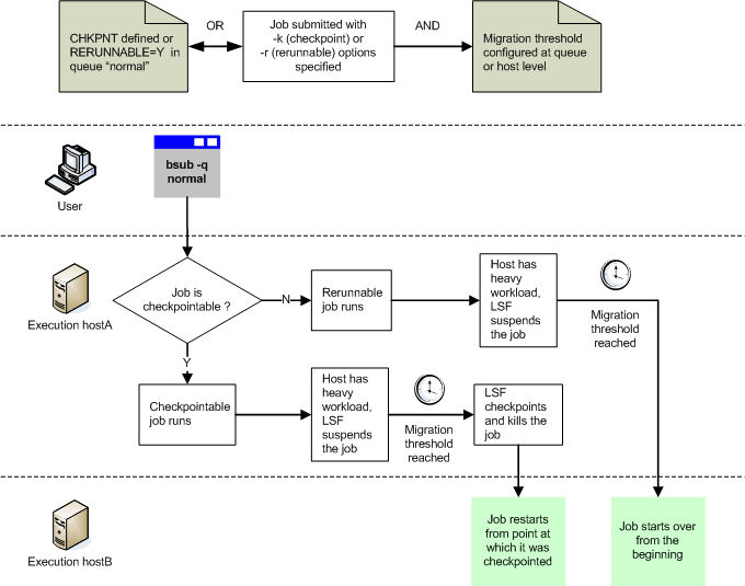 Job migration for checkpointable and rerunnable jobs