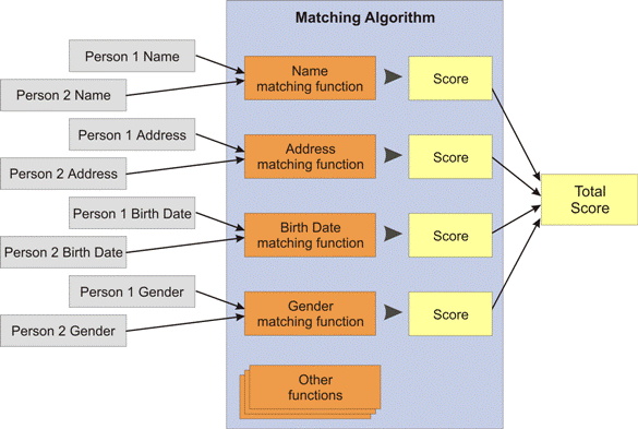 assignment matching algorithm