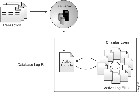 Circular Logging shows that the active log uses a ring of log files when circular logging is active