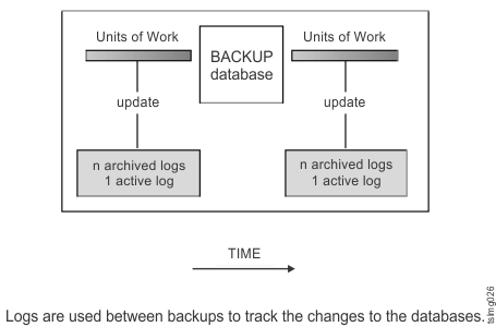 Active and Archived Database Logs in Rollforward Recovery. There can be more than one active log in the case of a long-running transaction.