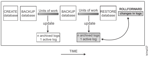 Rollforward recovery.