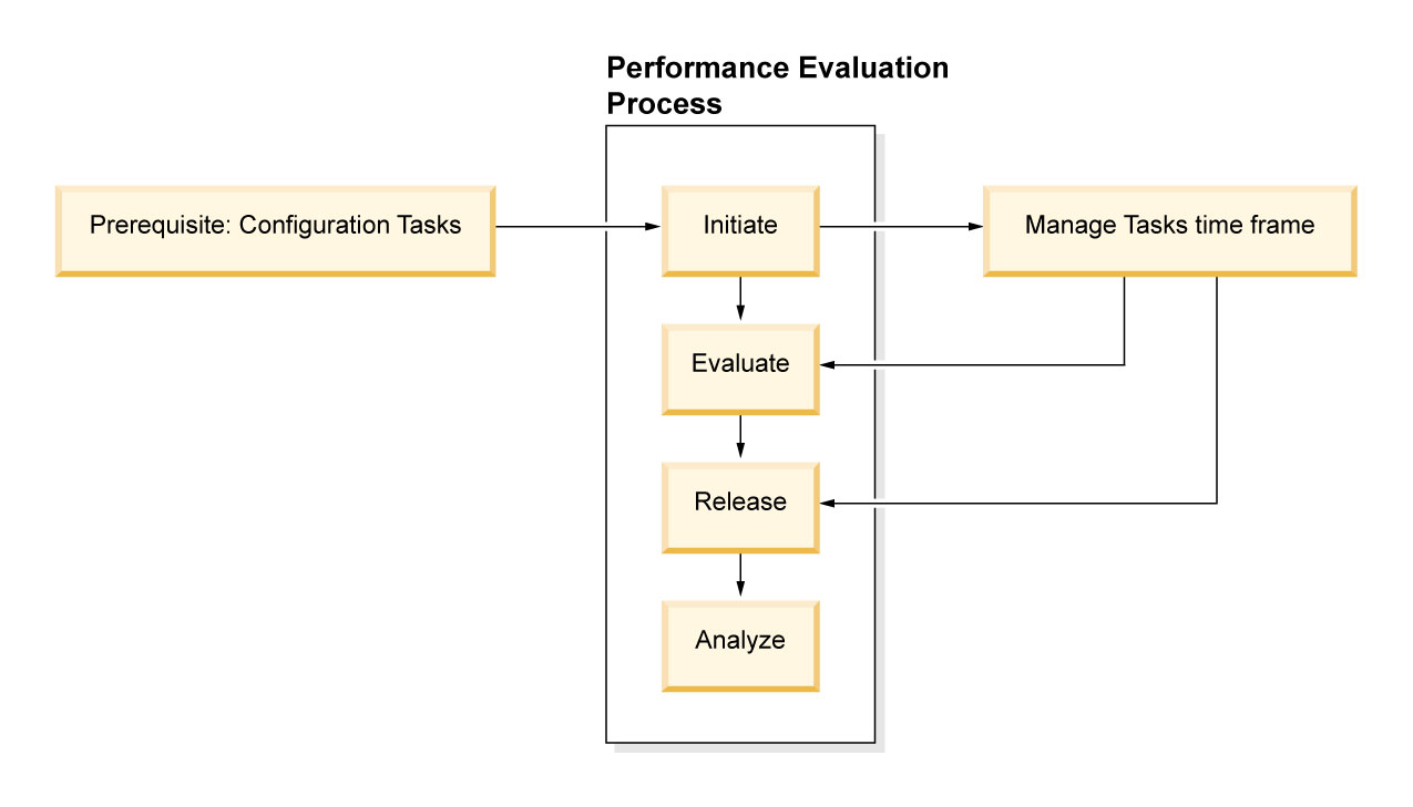 performance-evaluation-process