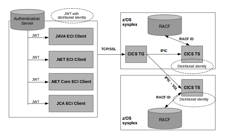 JWT Configuration