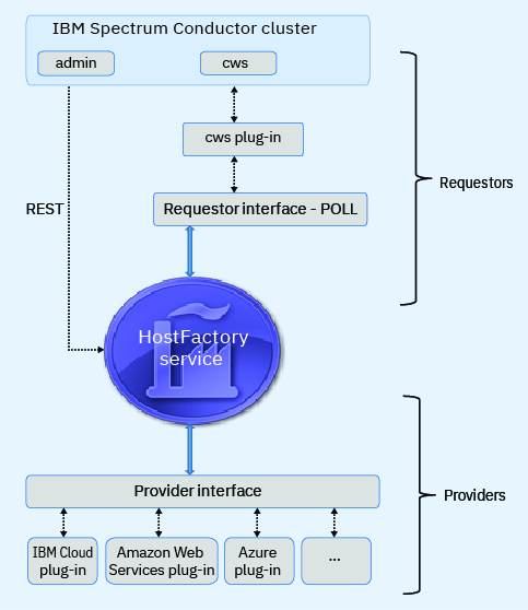 Architecture showing key host factory components