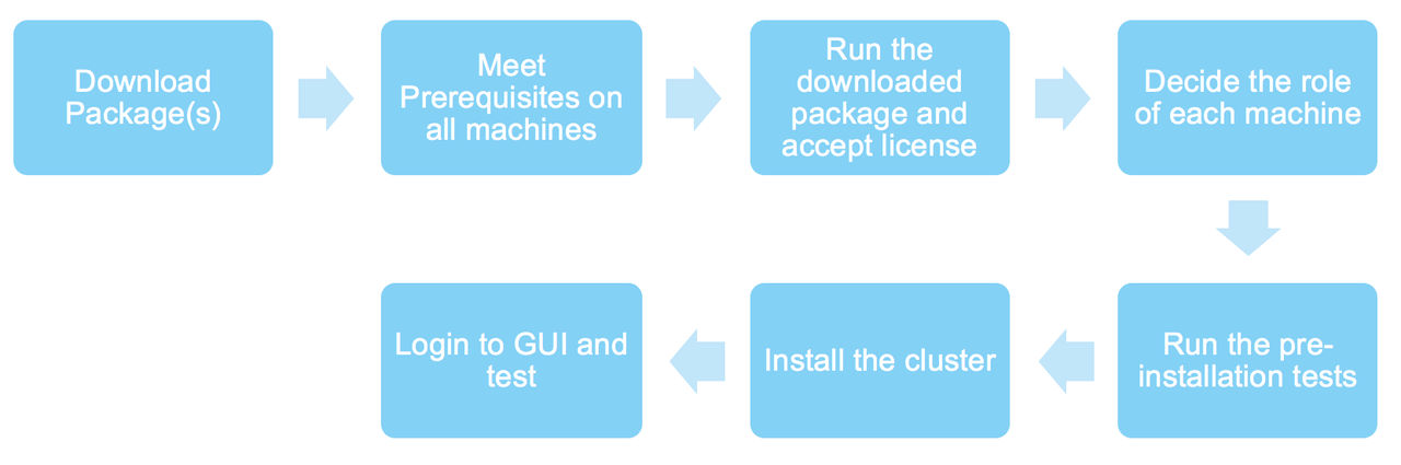 LSF Suites installation workflow
