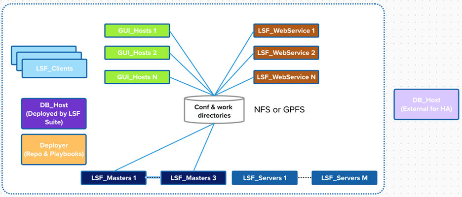 LSF Suite large-cluster installation