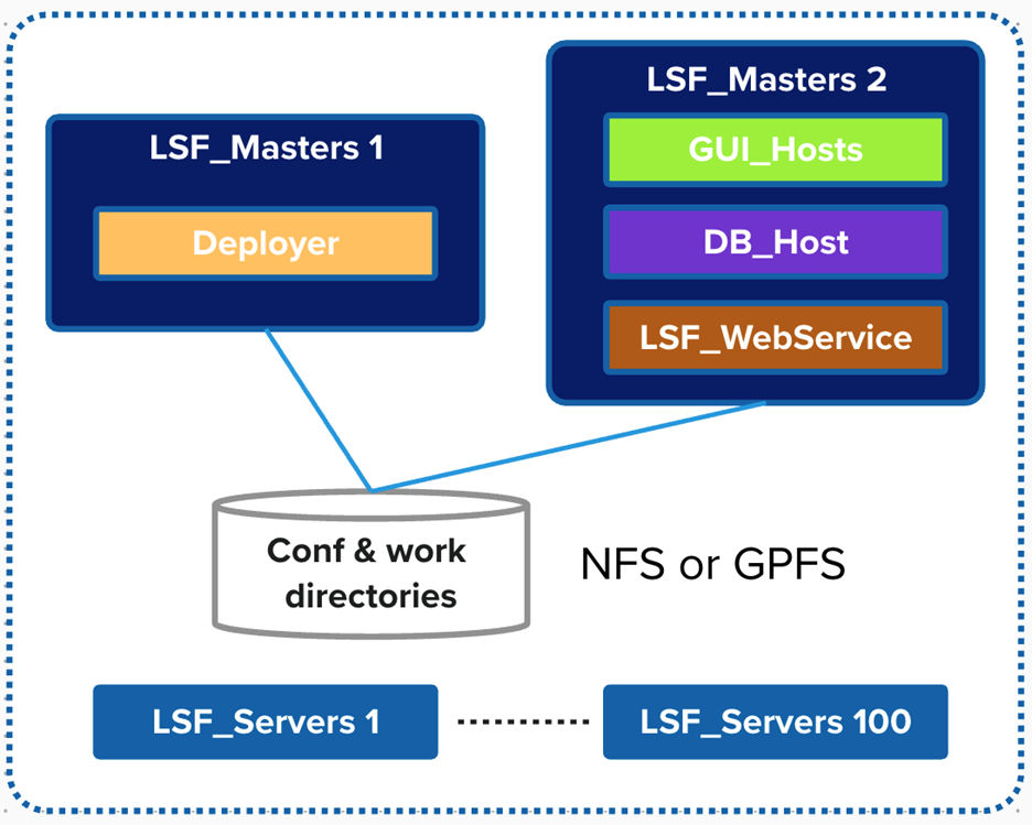 LSF Suite small-cluster installation