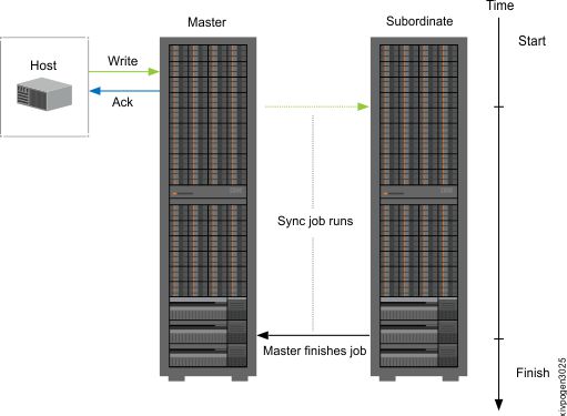 The Asynchronous mirroring Sync Job