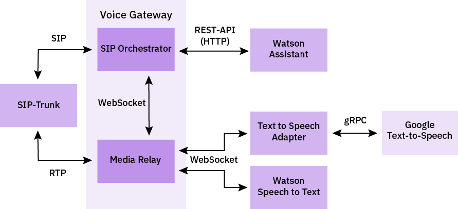Text to Speech Adapter agiert als Vermittler zwischen Voice Gateway Media Relay und einem Text-Sprache-Service eines anderen Anbieters, wie z. B. Google Text to Speech-Betaservice.
