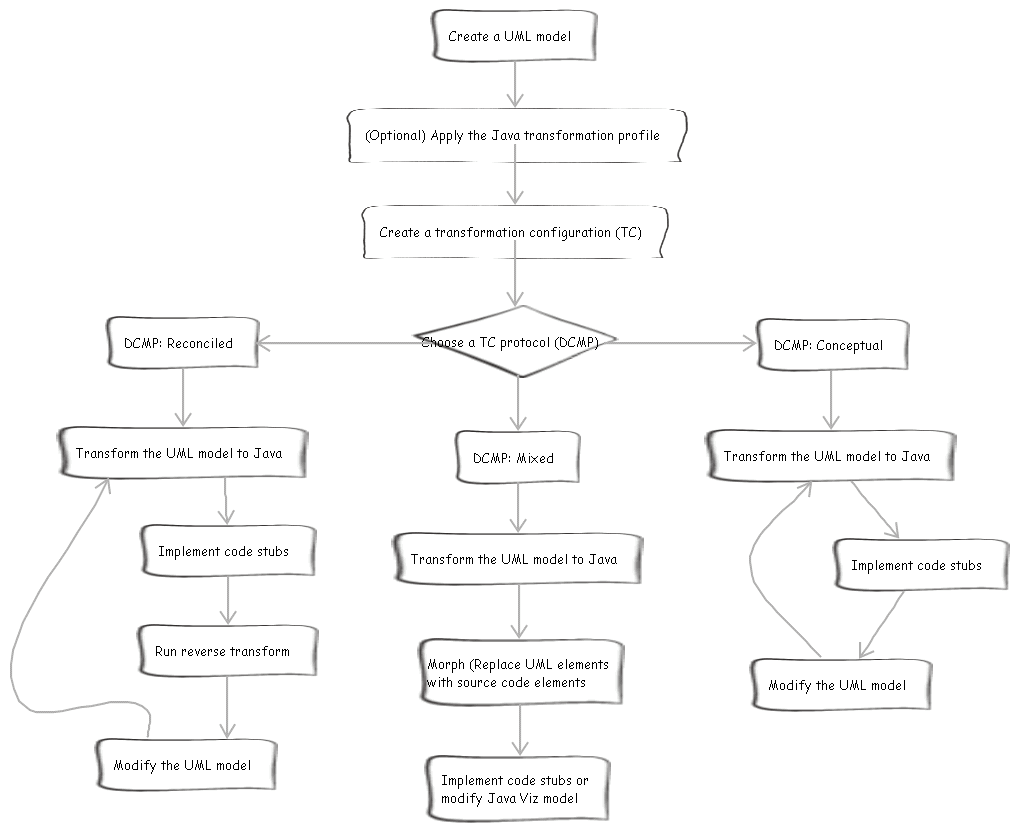 Skizze eines allgemeinen Workflows für die modellgetriebene Entwicklung in der Java-Domäne.
