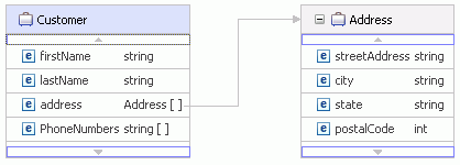 Geschäftsobjekt für viele Adressenelemente