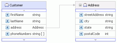 Geschäftsobjekt für ein Adressenelement