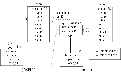 Das Diagramm besteht aus zwei Teilen. Ein Teil zeigt die Situation vor dem Hinzufügen einer Schnittmengenentität, der andere die Situation nach dem Hinzufügen einer Schnittmengenentität. Alle Attribute sind in den Entitäten angegeben, aber nur die Primär- und Fremdschlüssel werden in diesem Text beschrieben. Auf der Seite 'BEFORE' des Diagramms hat die Entität 'name' den Primärschlüssel 'rec_num'. Sie ist mit der Entität 'fax' verbunden, die den Primärschlüssel 'fax_num' und den Fremdschlüssel 'rec_num' hat. Das 'fax'-Ende der Beziehungslinie weist die Symbole für 'viele' und 'optional' auf. Das 'name'-Ende der Beziehungslinie weist das Symbol für 'viele' auf. Auf der Seite 'NACHHER' wurde eine neue Entität zwischen 'name' und 'fax' hinzugefügt. Die neue Entität hat den Namen 'faxname'. Ein Hinweis verweist darauf, dass 'faxname' die Schnittmengenentität ist. Die Entität 'faxname' weist einen aus den beiden Attributen 'fax_name' und 'rec_num' bestehenden Primärschlüssel auf. Diese beiden Attribute werden als Fremdschlüssel verwendet. Die Entität umfasst keine weiteren Attribute. Die Entität 'fax' hat den Primärschlüssel 'fax_num' und keinen Fremdschlüssel. Die Entität 'name' hat den Primärschlüssel 'rec_num' und keinen Fremdschlüssel. Es gibt eine Beziehungslinie zwischen 'faxname' und 'fax'. Das 'fax'-Ende der Linie weist keine besonderen Symbole auf. Das 'faxname'-Ende der Linie weist das Symbol für 'viele' auf. Es gibt auch eine Beziehungslinie zwischen 'name' und 'faxname'. Das 'name'-Ende der Linie weist keine besonderen Symbole auf. Das 'faxname'-Ende der Linie weist die Symbole für 'optional' und 'viele' auf.