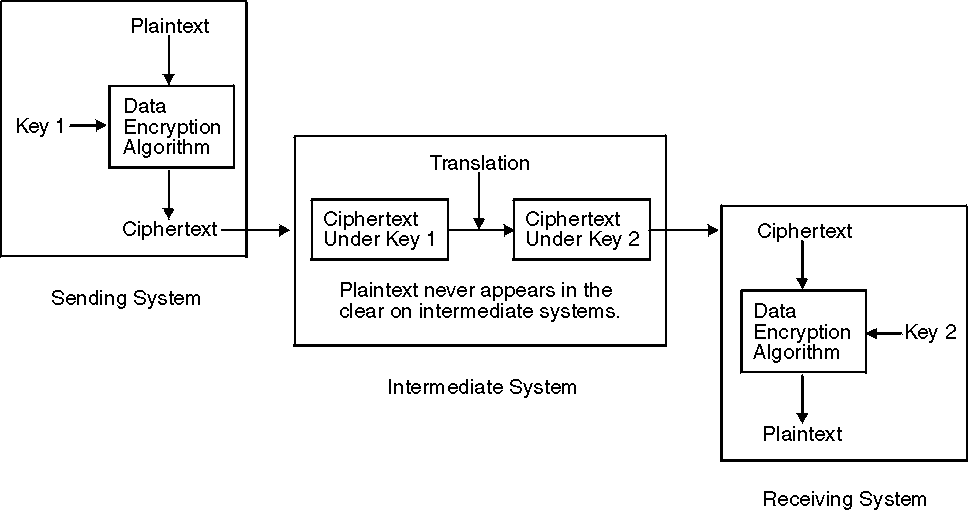 DES encrypted data protected when sent on intermediate systems