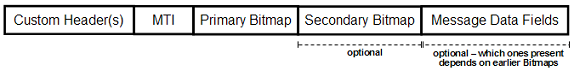1. Benutzerdefinierte(r) Header(s); 2. MTI; 3. Primäre Bitmap; 4. Sekundäre Bitmap (optional); 5. Nachrichtendatenfelder (optional; welche Felder vorhanden sind, wird von den Bitmaps angegeben).