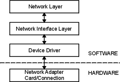 Packet flow through Network Interface Structure