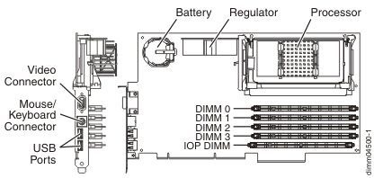 Locations of DIMM 0, DIMM 1, DIMM 2 and DIMM 3 on 2890 Integrated xSeries Server (IXS) card