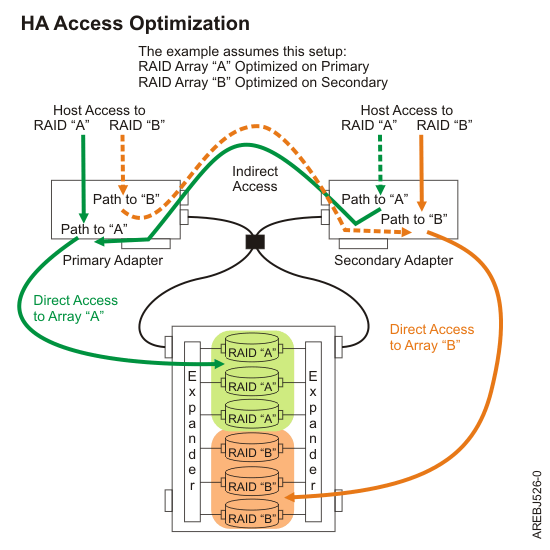 A primary adapter and secondary adapter each connect directly to a different RAID array, and connect indirectly with each other.
