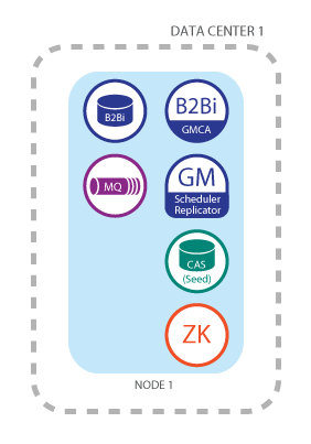 A learning test environment consists of Sterling B2B Integrator, Global Mailbox, WebSphere MQ, Cassandra, and ZooKeeper.