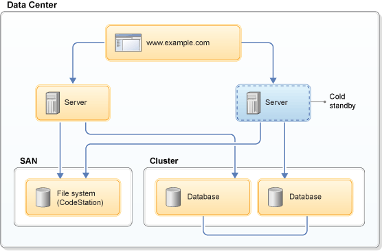 Data tier