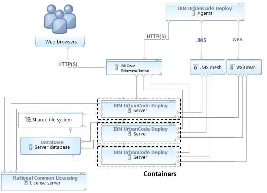 Kubernetes install. Кластер Kubernetes. Кластер deployment. Deploy сервер. Kubernetes схема веб приложения.