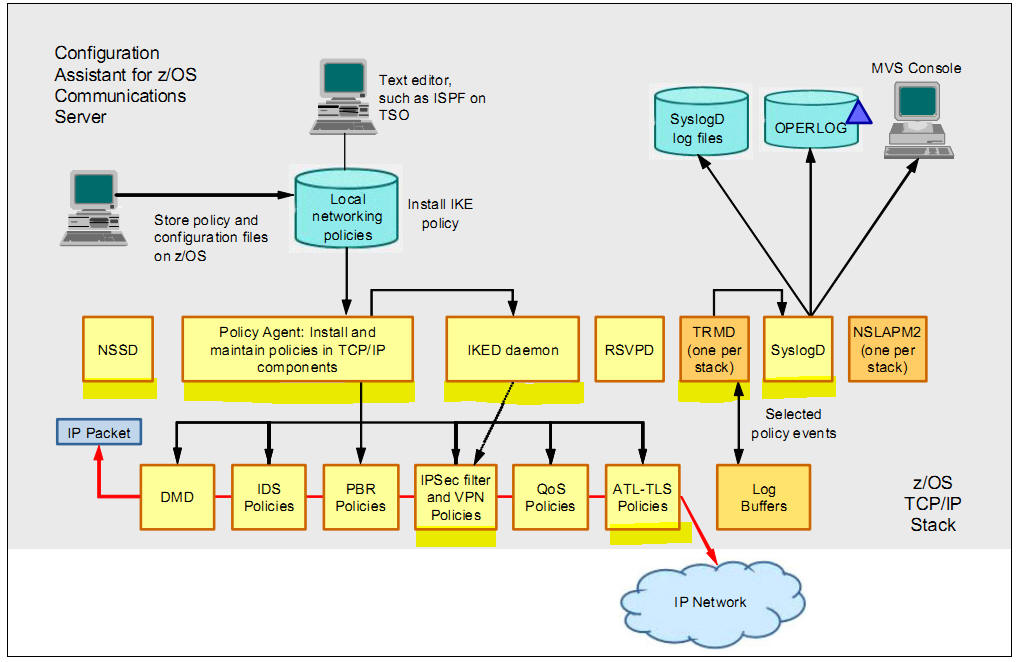 crypto ipsec transform-set esp-aes