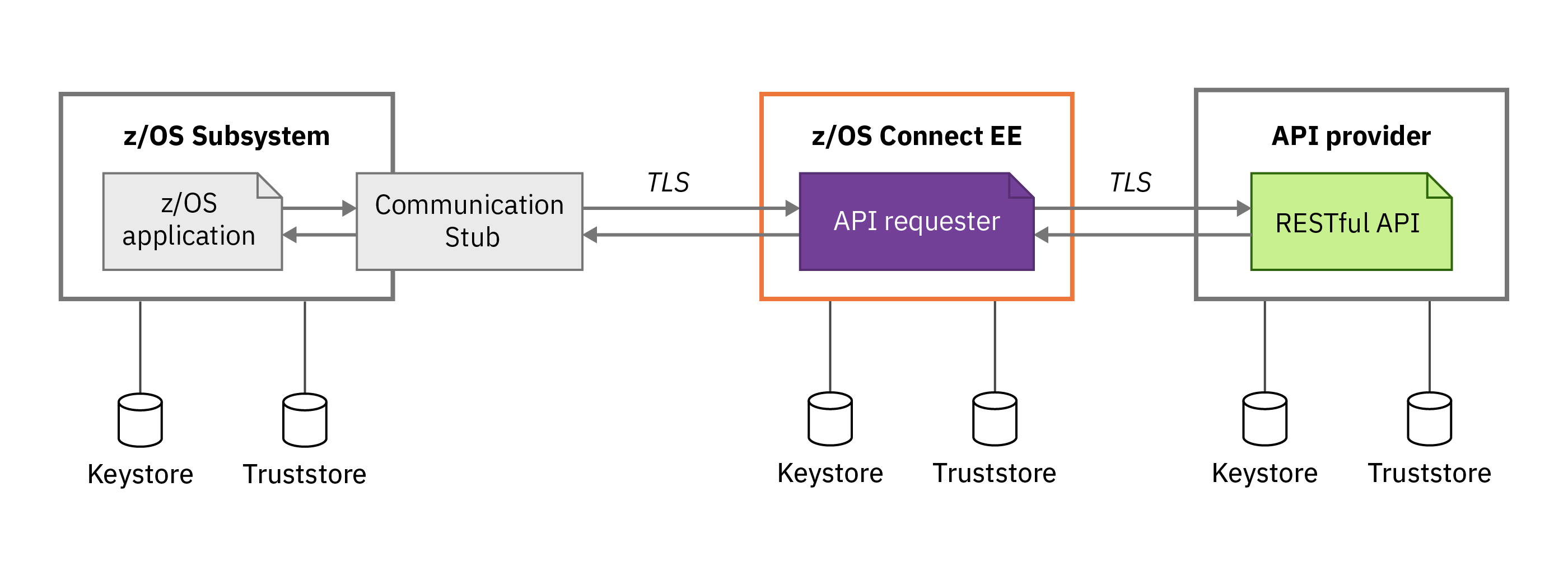 Tls connect. TMG шифрование API.