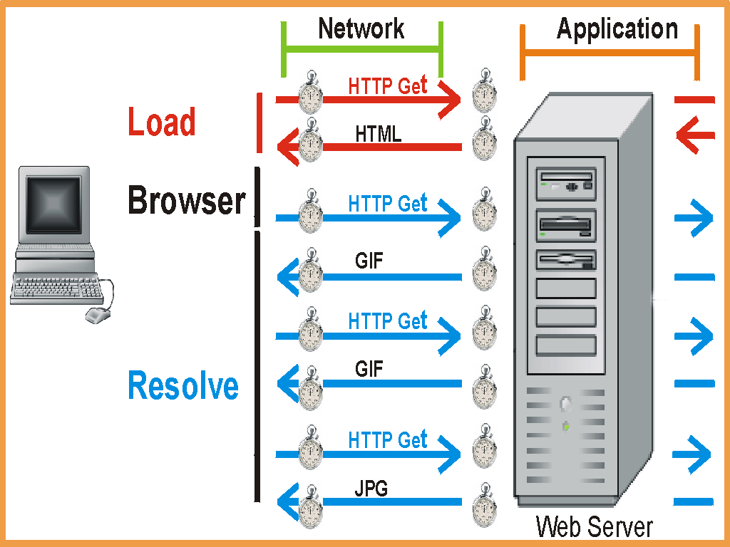 About Web Response Time