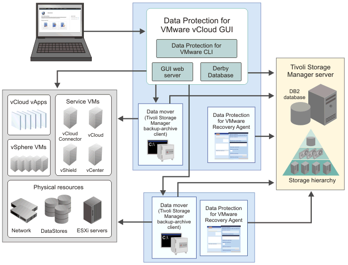 Vmware cli