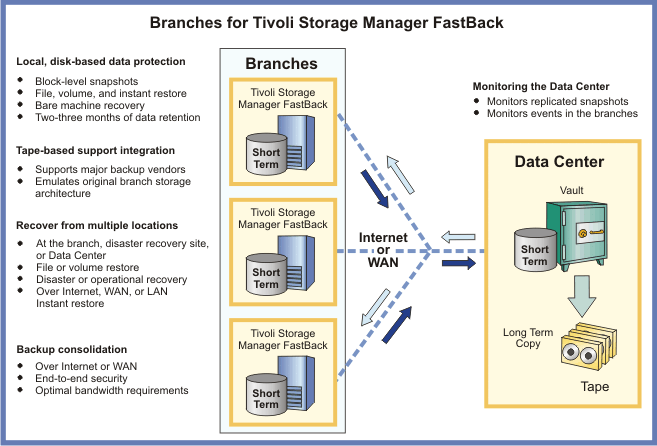 Storage manager. IBM Tivoli Storage Manager. IBM Tivoli Backup. Tivoli monitoring for Tivoli Storage Manager. IBM TSM.