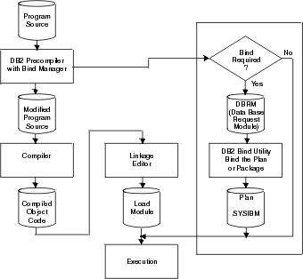 DB2 Bind Manager - DB2 Bind Manager architecture and process flow