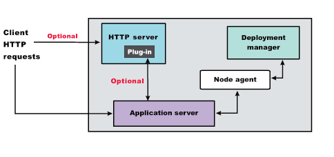 Selecting A Web Server Topology Diagram And Roadmap