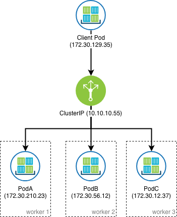 Service type. Kubernetes CLUSTERIP. IP Cluster. Kubernetes Cluster IP. Kubernetes IP addressing.