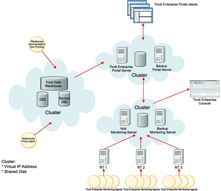 High availability scenarios