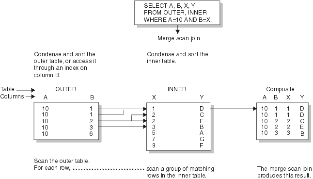 db2-10-performance-merge-scan-join-method-2