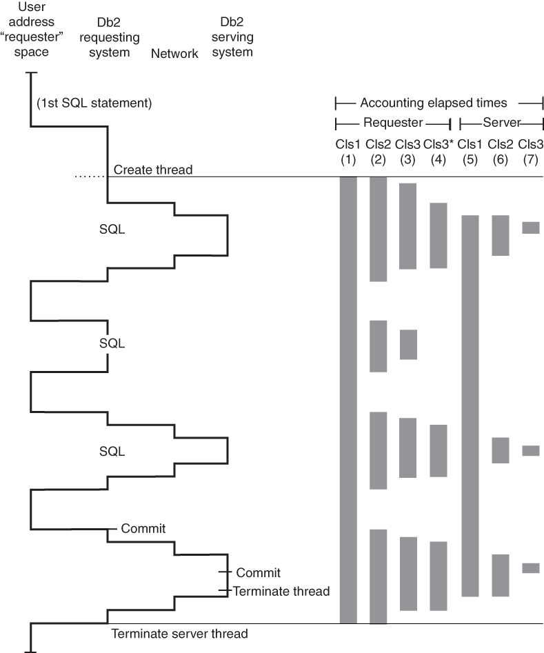 Begin figure description. A diagram of requester and server elapsed class 1, 2, and 3 times on a vertical timeline for processes in a distributed environment. End figure description.