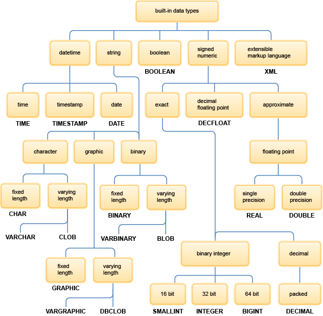 Data type table. Chart Тип данных. Типы данных в БД. Языки базы данных. Семейства компьютерных языков в базах данных.