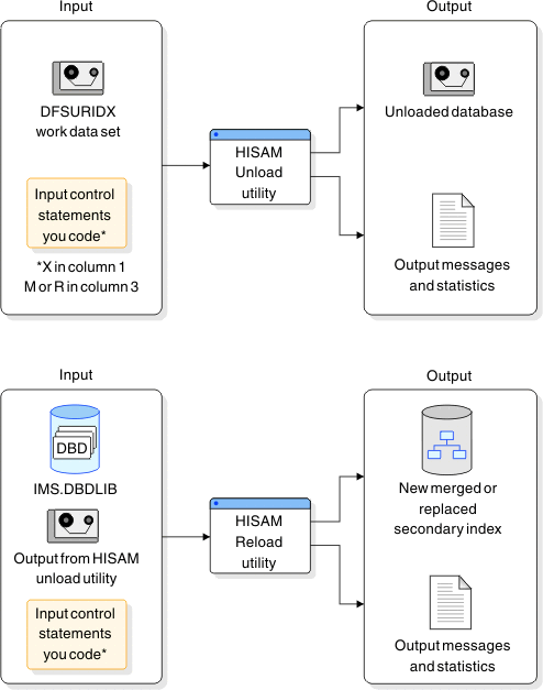 IMS V13 - Database Administration - Using HISAM Unload And Reload ...