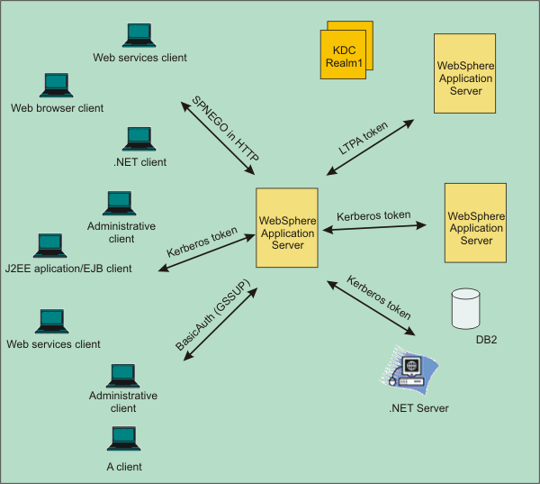 Kerberos (протокол). Kerberos схема работы. Опишите схему протокола Kerberos. Аутентификация Windows Kerberos.