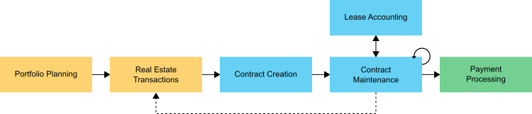 Business flow diagram for the phases of the real estate management process