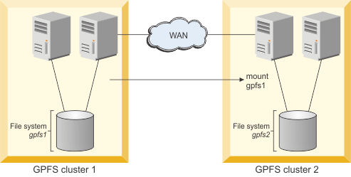 GPFS cluster configurations