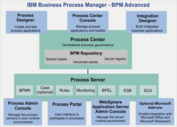 IBM Business Process Manager Overview