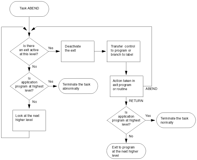 Retrying operations