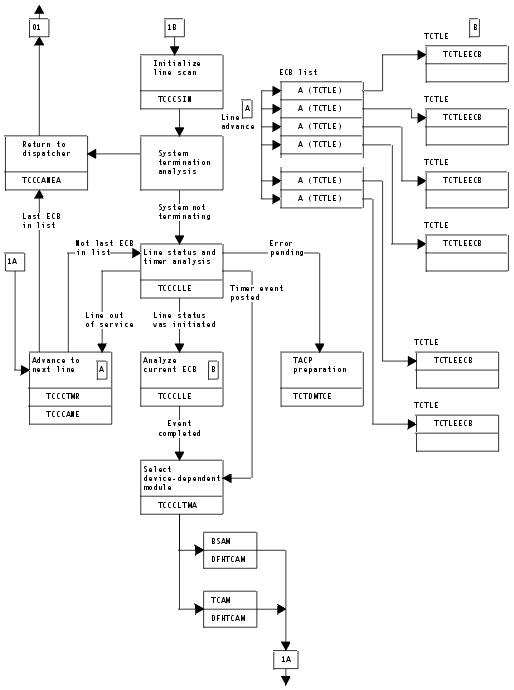 Terminal Control Modules Dfhzcp Dfhtcp